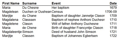 Various names for Magdaleentje